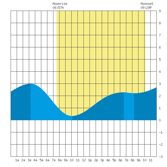 Ogliuga Island tide chart for Saturday, April 26, 2025