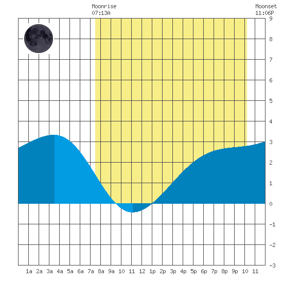 Ogliuga Island tide chart for Sunday, April 27, 2025