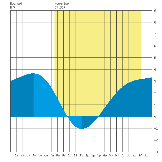 Ogliuga Island tide chart for Monday, April 28, 2025