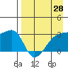 Ogliuga Island tide chart for Monday, April 28, 2025