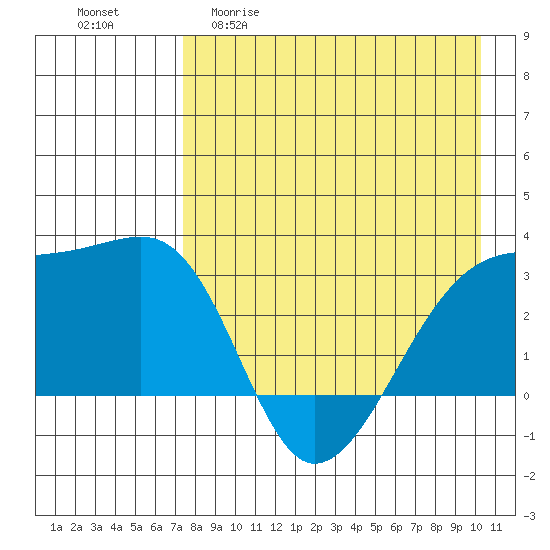 Ogliuga Island tide chart for Wednesday, April 30, 2025