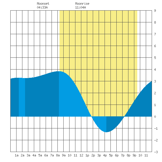 Ogliuga Island tide chart for Thursday, April 3, 2025