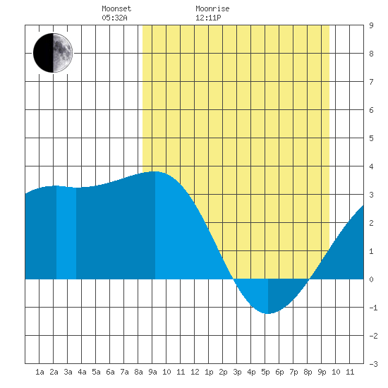 Ogliuga Island tide chart for Friday, April 4, 2025