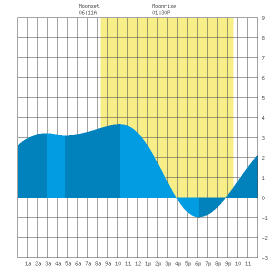 Ogliuga Island tide chart for Saturday, April 5, 2025