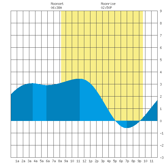 Ogliuga Island tide chart for Sunday, April 6, 2025