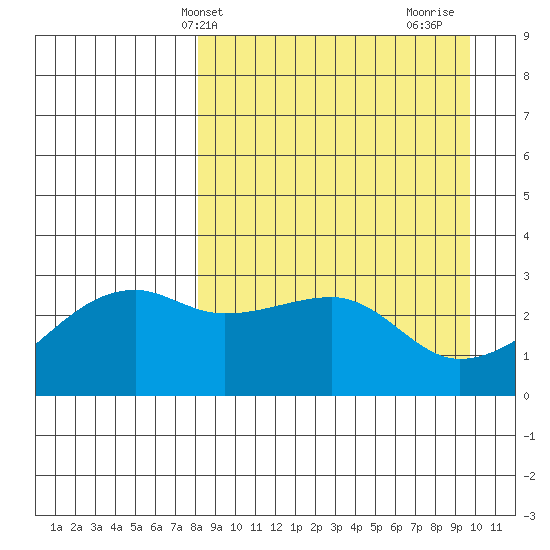 Ogliuga Island tide chart for Wednesday, April 9, 2025