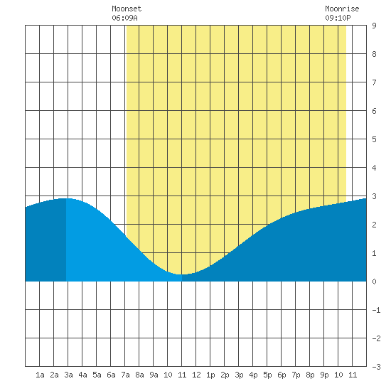 Ogliuga Island tide chart for Saturday, May 10, 2025