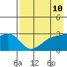 Ogliuga Island tide chart for Saturday, May 10, 2025