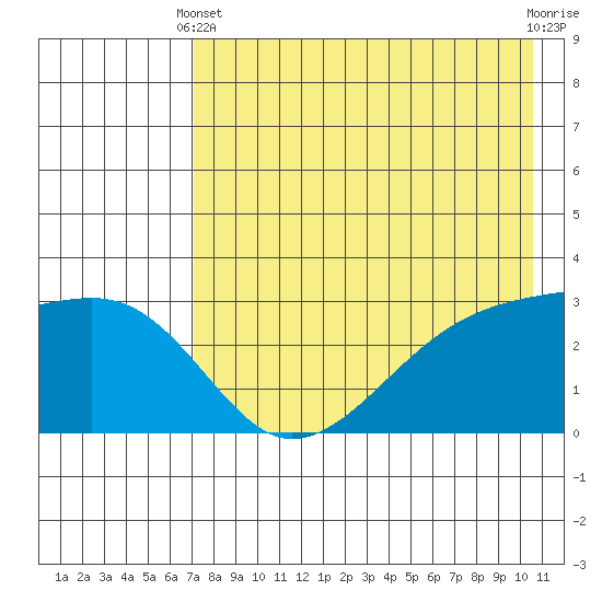 Ogliuga Island tide chart for Sunday, May 11, 2025