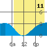 Ogliuga Island tide chart for Sunday, May 11, 2025