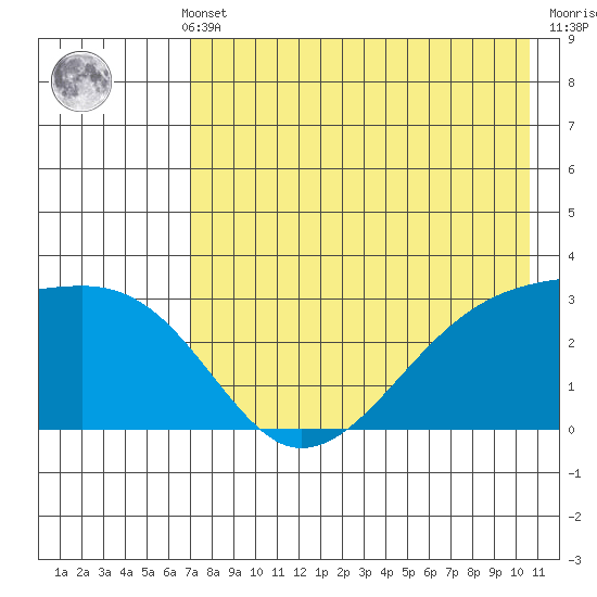 Ogliuga Island tide chart for Monday, May 12, 2025