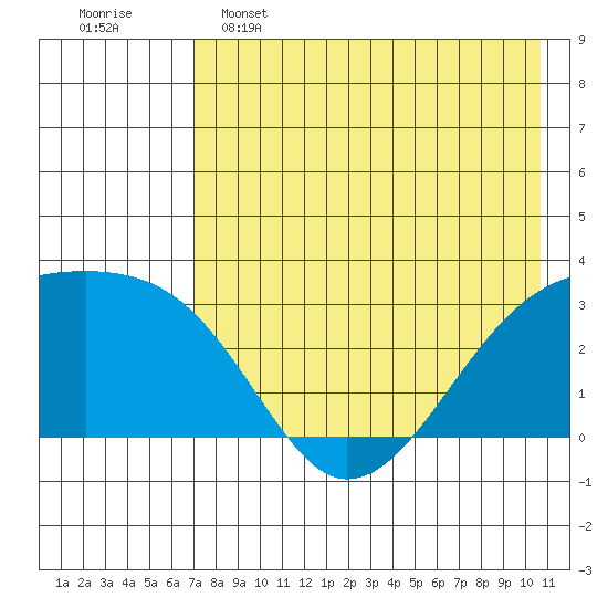 Ogliuga Island tide chart for Thursday, May 15, 2025