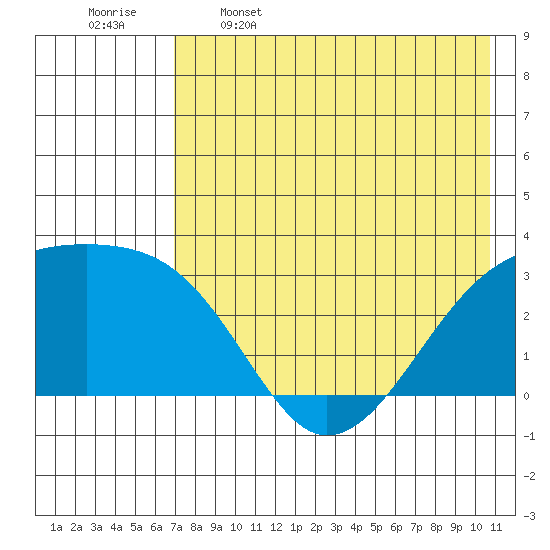 Ogliuga Island tide chart for Friday, May 16, 2025