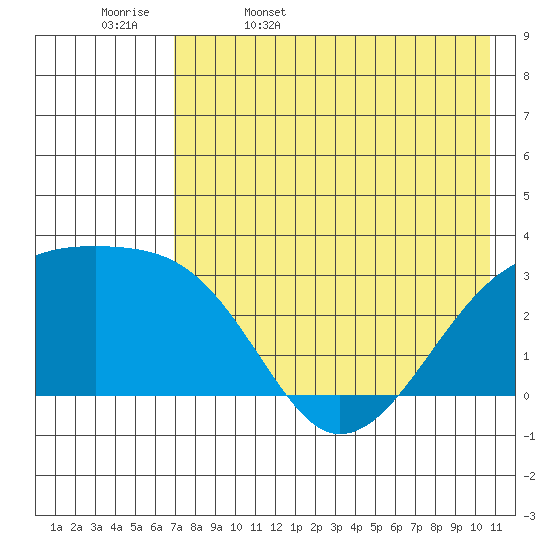 Ogliuga Island tide chart for Saturday, May 17, 2025