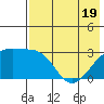 Ogliuga Island tide chart for Monday, May 19, 2025