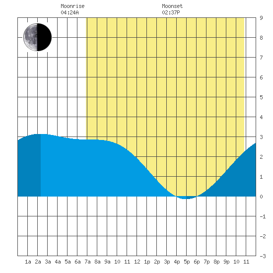 Ogliuga Island tide chart for Tuesday, May 20, 2025