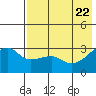 Ogliuga Island tide chart for Thursday, May 22, 2025