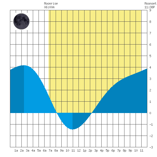 Ogliuga Island tide chart for Monday, May 26, 2025