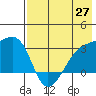 Ogliuga Island tide chart for Tuesday, May 27, 2025