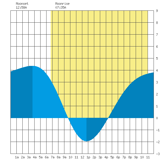 Ogliuga Island tide chart for Wednesday, May 28, 2025