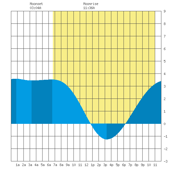 Ogliuga Island tide chart for Saturday, May 31, 2025