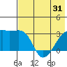 Ogliuga Island tide chart for Saturday, May 31, 2025