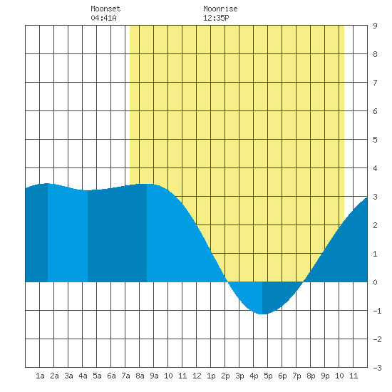 Ogliuga Island tide chart for Saturday, May 3, 2025
