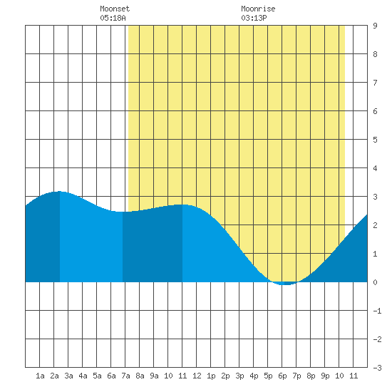 Ogliuga Island tide chart for Monday, May 5, 2025