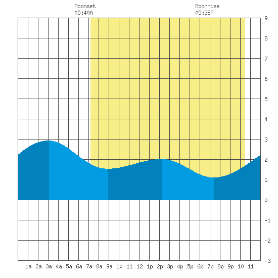 Ogliuga Island tide chart for Wednesday, May 7, 2025