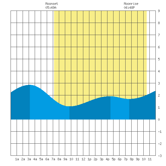Ogliuga Island tide chart for Thursday, May 8, 2025