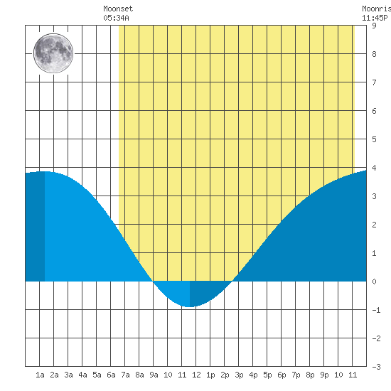 Ogliuga Island tide chart for Tuesday, June 10, 2025