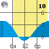 Ogliuga Island tide chart for Tuesday, June 10, 2025