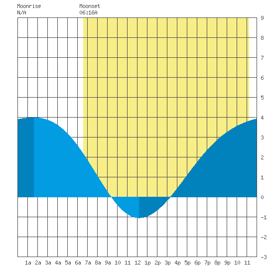 Ogliuga Island tide chart for Wednesday, June 11, 2025