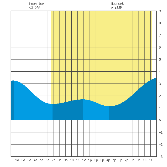 Ogliuga Island tide chart for Thursday, June 19, 2025