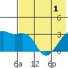 Ogliuga Island tide chart for Sunday, June 1, 2025