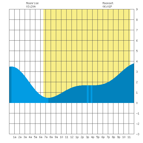 Ogliuga Island tide chart for Friday, June 20, 2025