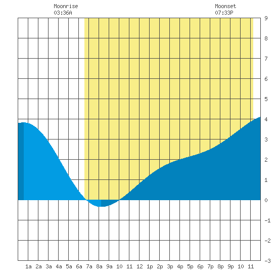 Ogliuga Island tide chart for Saturday, June 21, 2025