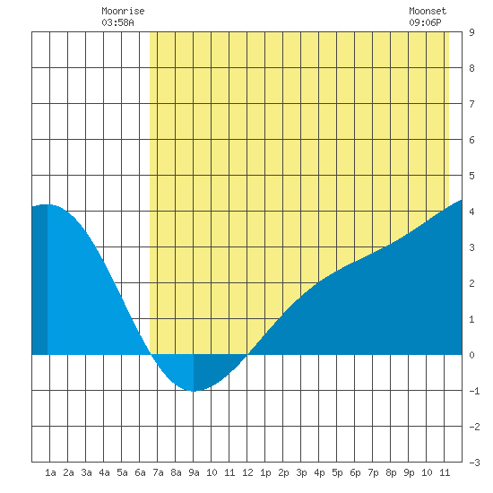 Ogliuga Island tide chart for Sunday, June 22, 2025