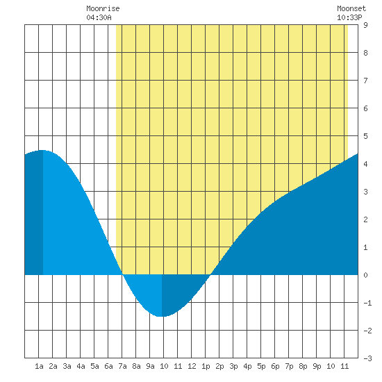 Ogliuga Island tide chart for Monday, June 23, 2025