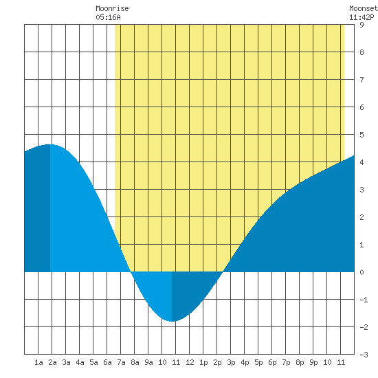 Ogliuga Island tide chart for Tuesday, June 24, 2025