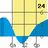 Ogliuga Island tide chart for Tuesday, June 24, 2025