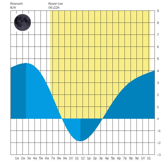 Ogliuga Island tide chart for Wednesday, June 25, 2025