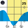 Ogliuga Island tide chart for Wednesday, June 25, 2025