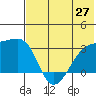 Ogliuga Island tide chart for Friday, June 27, 2025