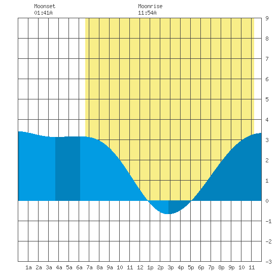 Ogliuga Island tide chart for Sunday, June 29, 2025