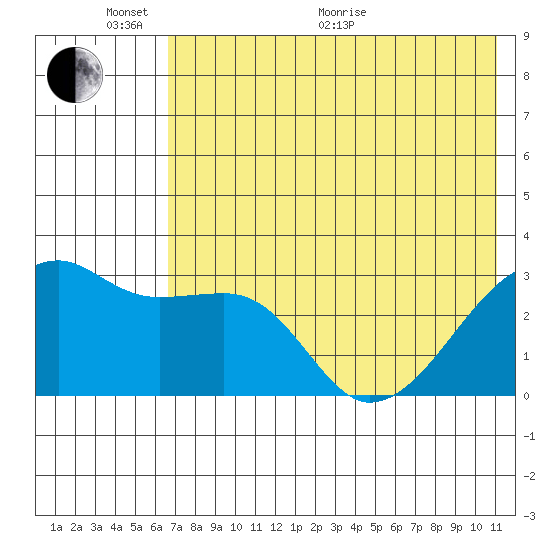Ogliuga Island tide chart for Monday, June 2, 2025