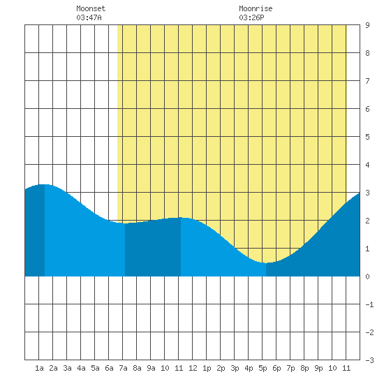 Ogliuga Island tide chart for Tuesday, June 3, 2025