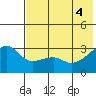 Ogliuga Island tide chart for Wednesday, June 4, 2025