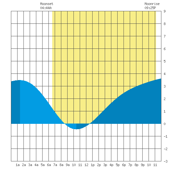 Ogliuga Island tide chart for Sunday, June 8, 2025