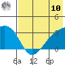 Ogliuga Island tide chart for Thursday, July 10, 2025